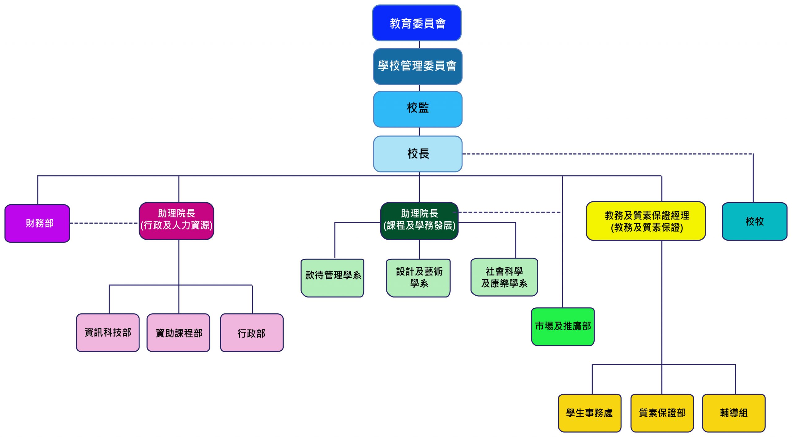 College Organization chart chi.pa