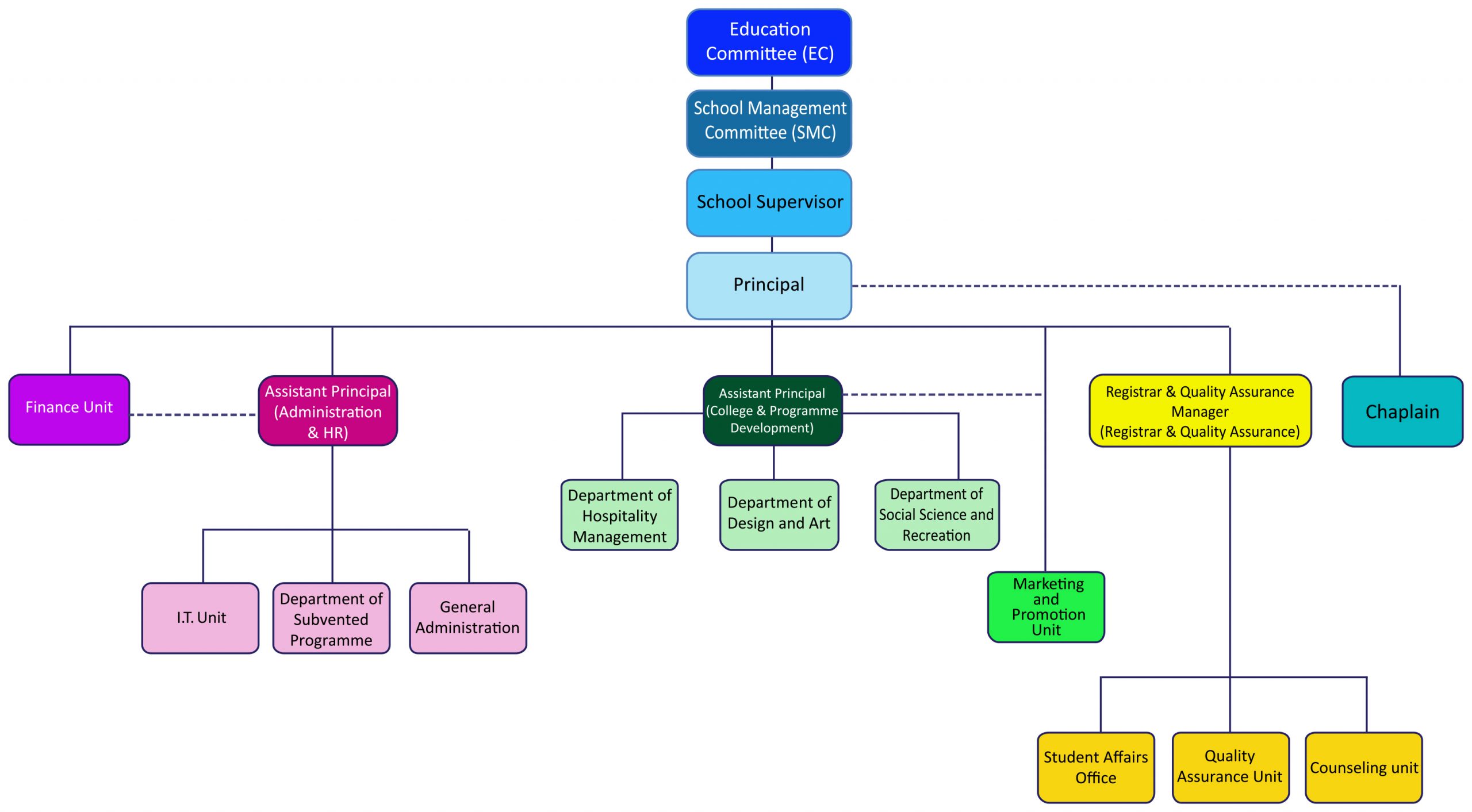 College Organization chart.pa